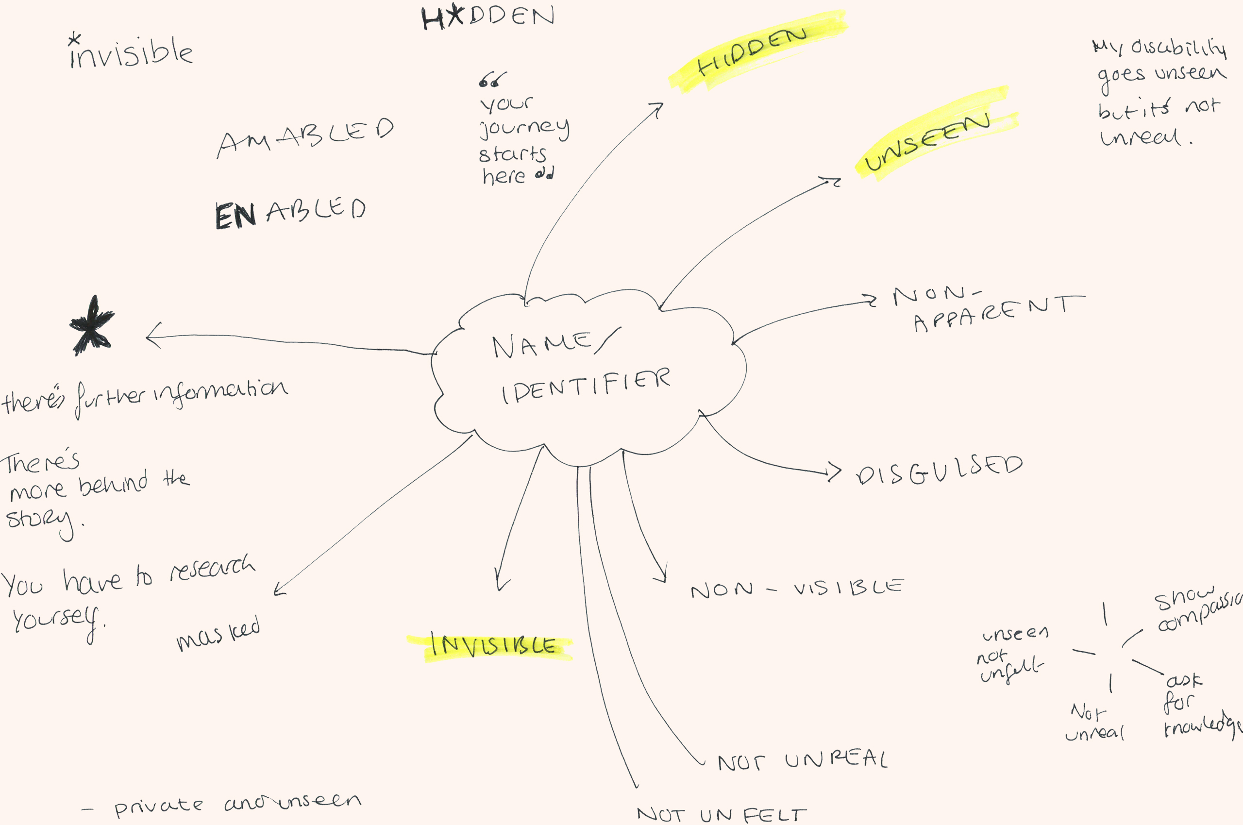 unseen-symbol-mindmap